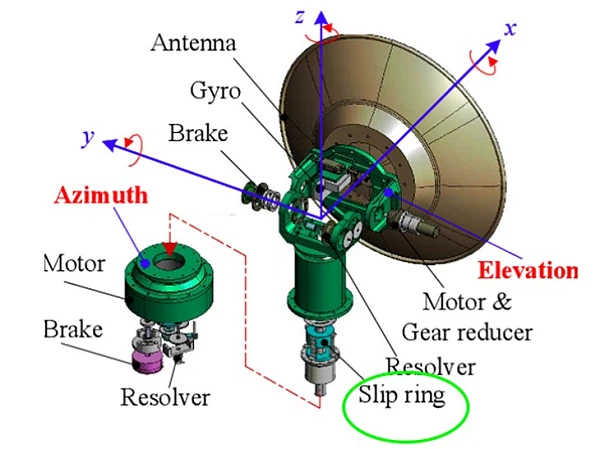 How a Slip Ring Works in an Antenna System How a Slip Ring Works in an Antenna System